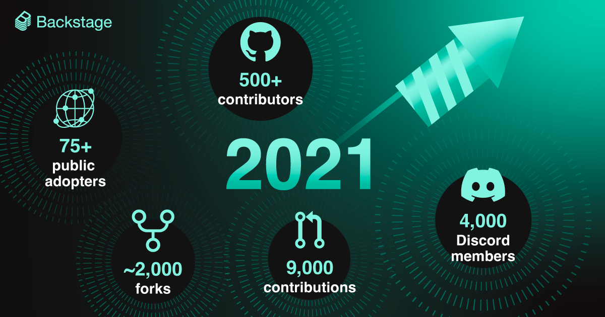 Backstage in 2021: 75+ public adopters, 500+ contributors, almost 2,000 forks, 9,000+ contributions, 4,000+ Discord members