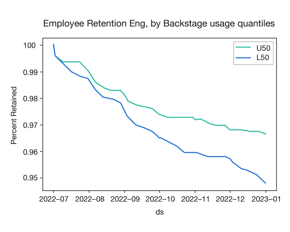graph showing spotify retention affected by backstage