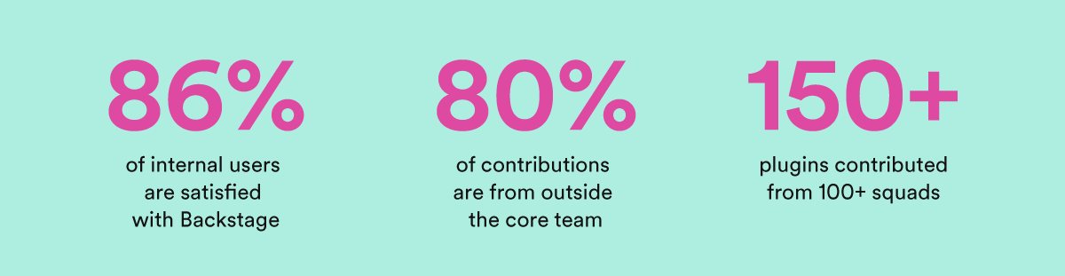 86% of internal users are satisfied with Backstage. 80% of contributions are from outside the core team. 150+ plugins contributed from 100+ squads.