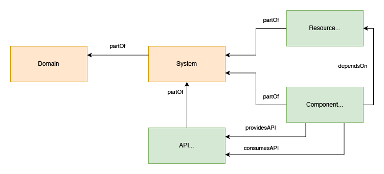 Graph showing Domains and Systems