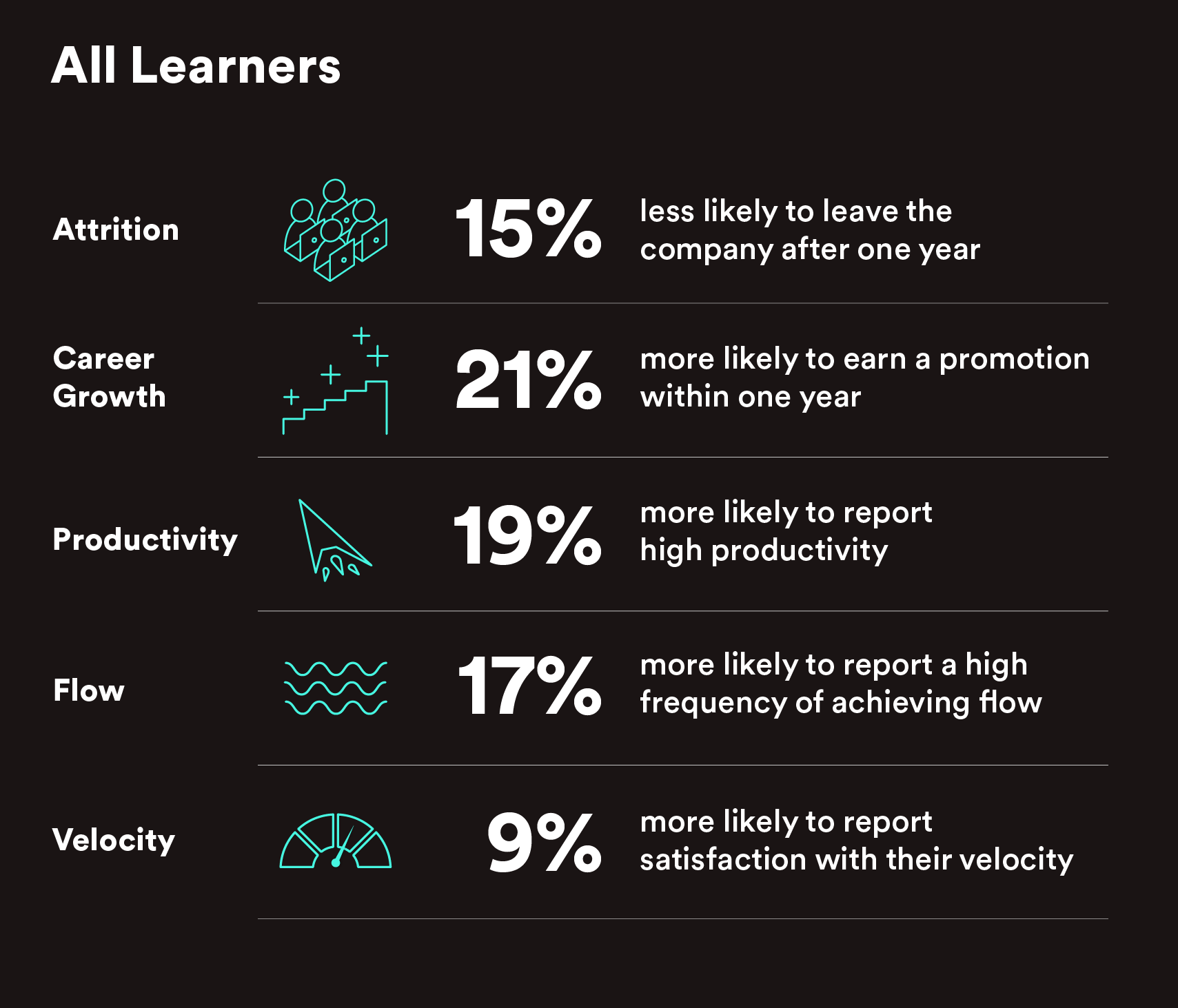 all learners ROI data infographic