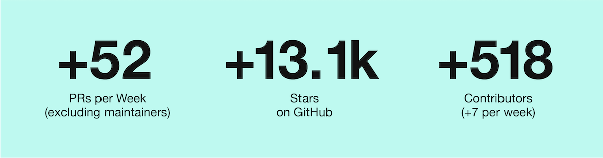 Backstage is growing: 52+ pull requests per week, excluding maintainers. Over 13,000 stars on GitHub. 518 total contributors, with about 7+ new contributors per week.