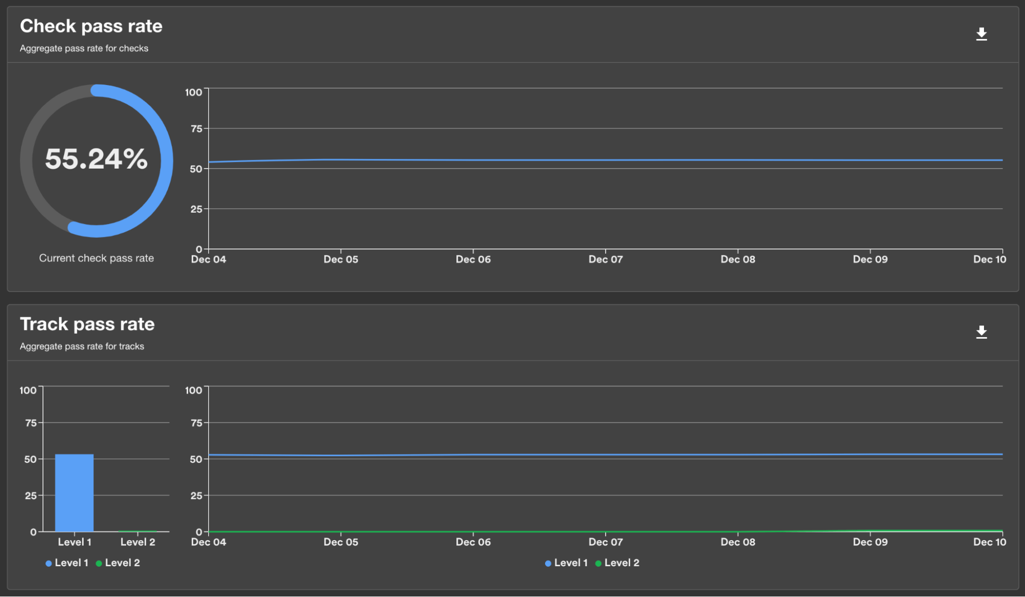 Dashboard showing 55.24% check pass rate