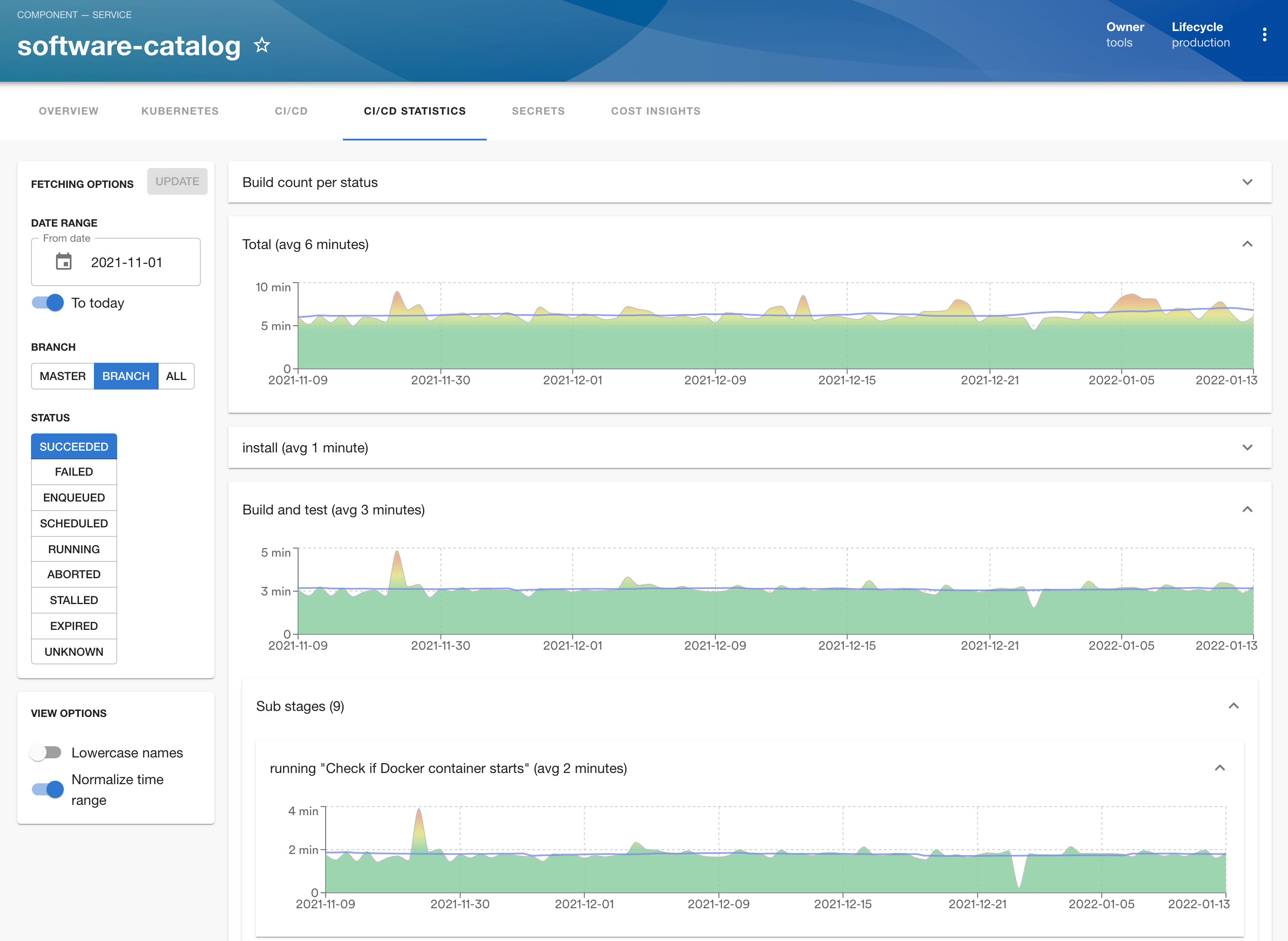 A screenshot showing the CI/CD Statistics tab content for a software component. On the left filters for date range, branch and status are shown, and on the right, graphs for total, build and test, and substage times are shown.