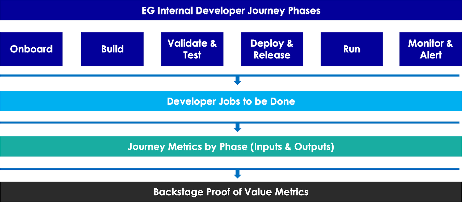 Expedia Group Internal Developer Journey Phases, from top to bottom: onboard, build, validate & test, deploy & release, run monitor & run; developer jobs to be done; journey metrics by phase (inputs & outputs); Backstage proof of value metrics