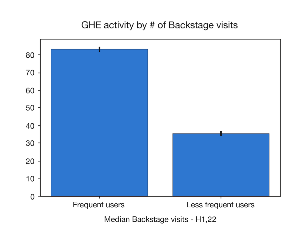 graph showing more github activity for frequent backstage users