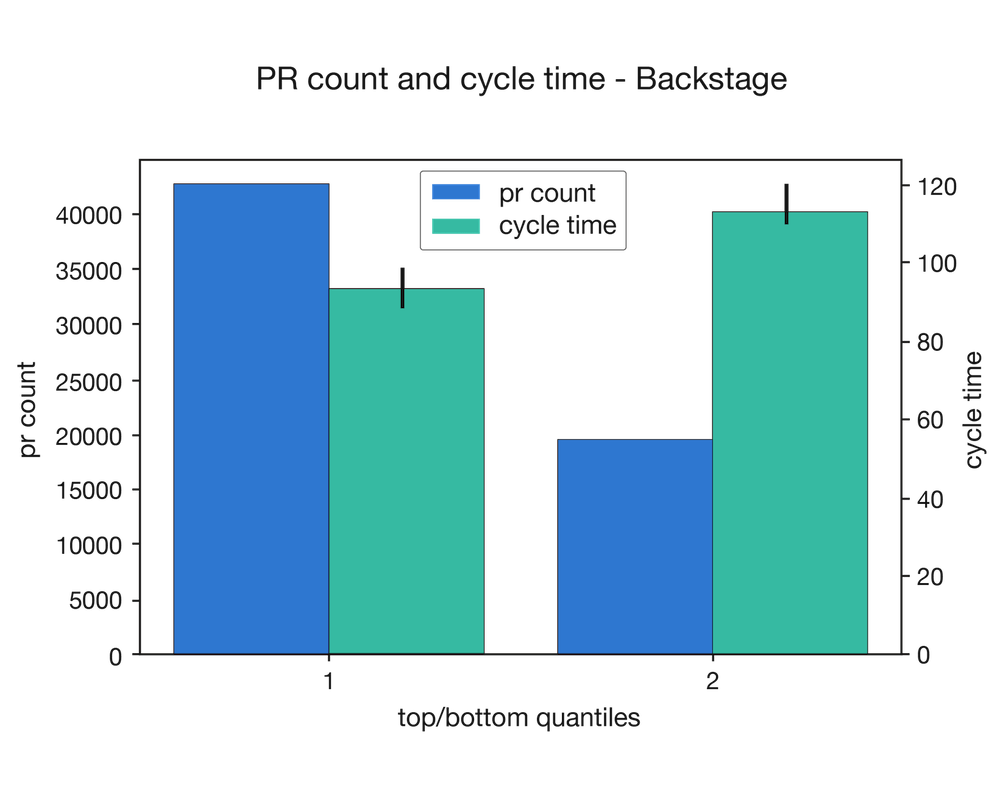 graph showing more code changes for people that use backstage frequently