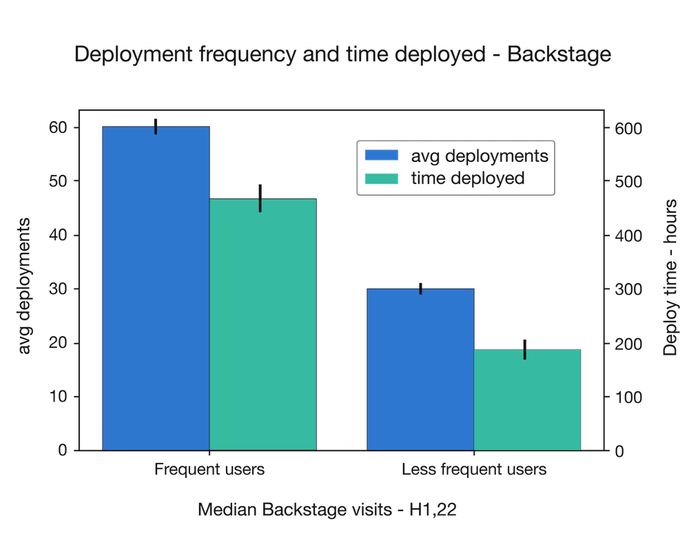 graph showing more code changes for longer