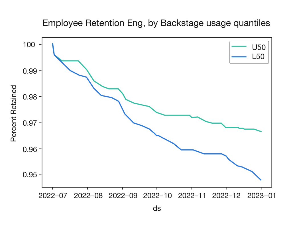 graph showing spotify retention affected by backstage