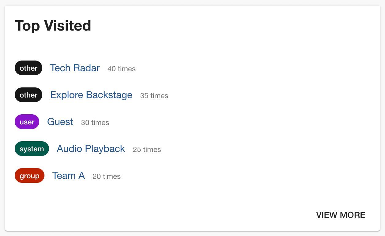 Component that shows user’s top visited pages in Backstage