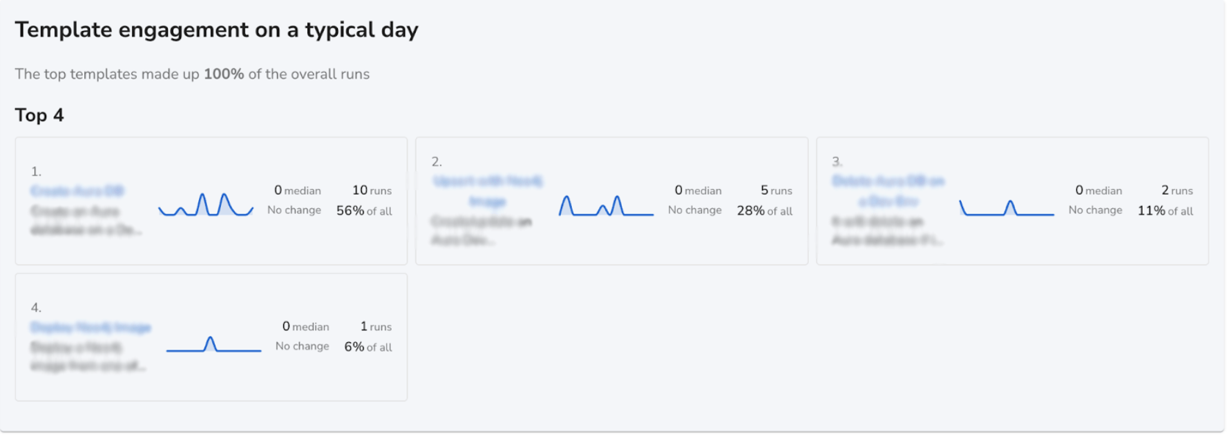 Screenshot of the Insights plugin showing template engagement metrics, including number of runs and an activity graph