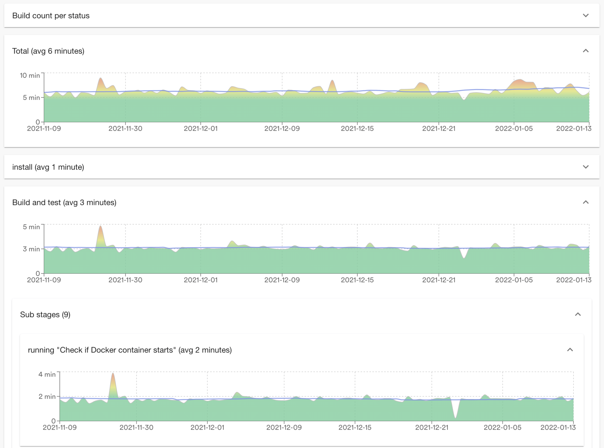 A screenshot showing CI/CD statistics as graphs. There's a graph showing total build times, one showing build and test times, and one showing times for sub stages.