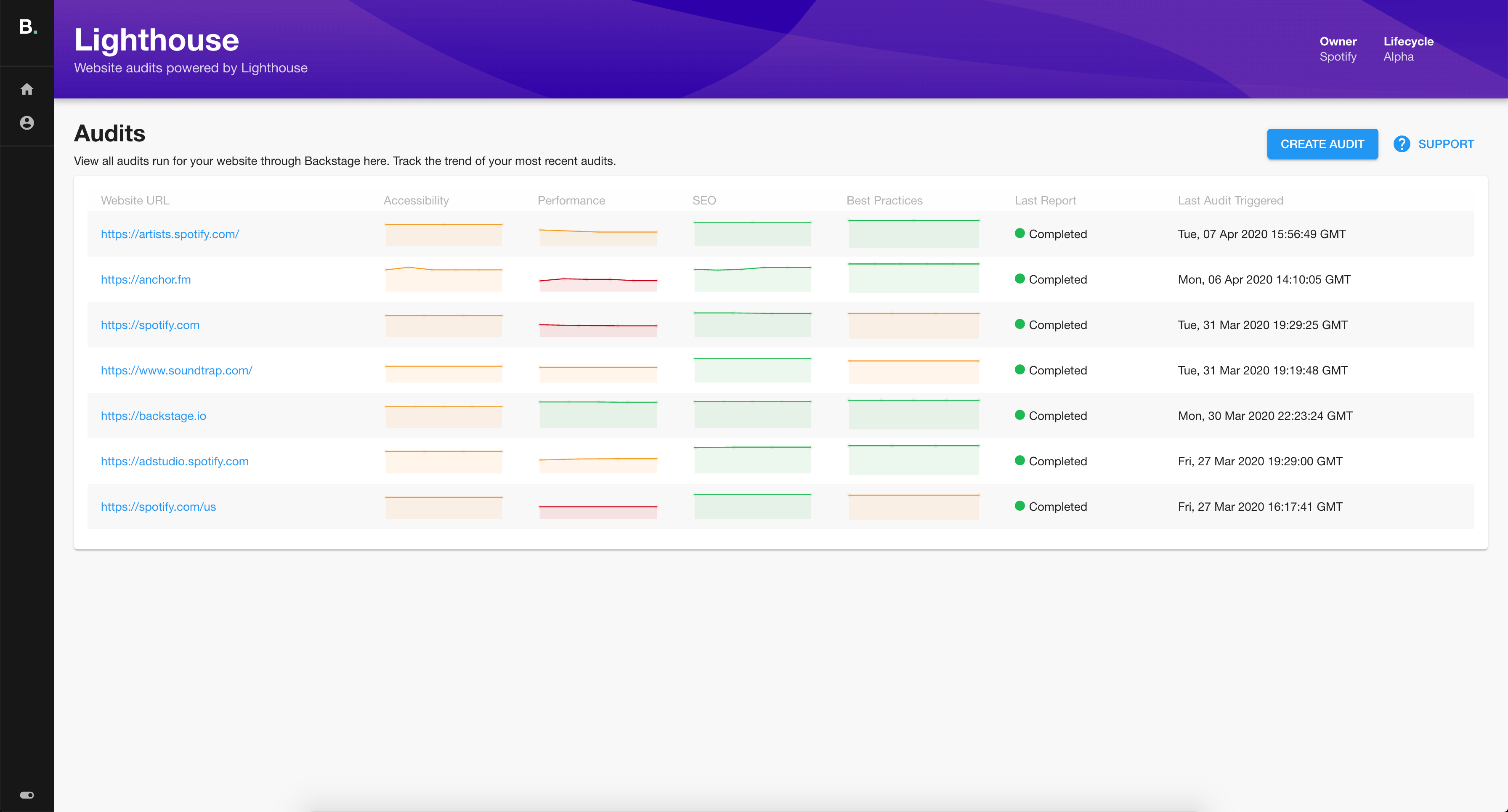 A list of existing lighthouse audit and their change over time per item in a line graph