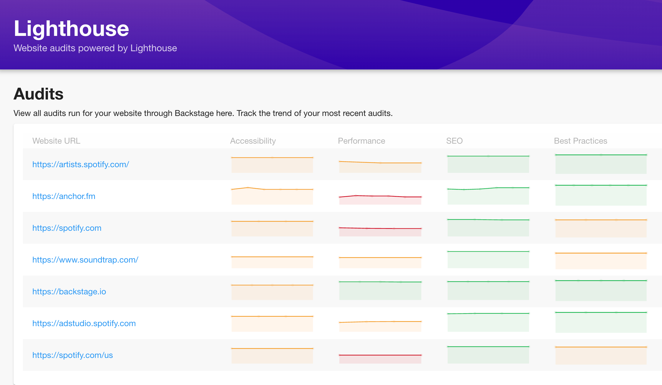 Lighthouse audit list with multiple tracked items and their performance, seo, best practices, etc over time