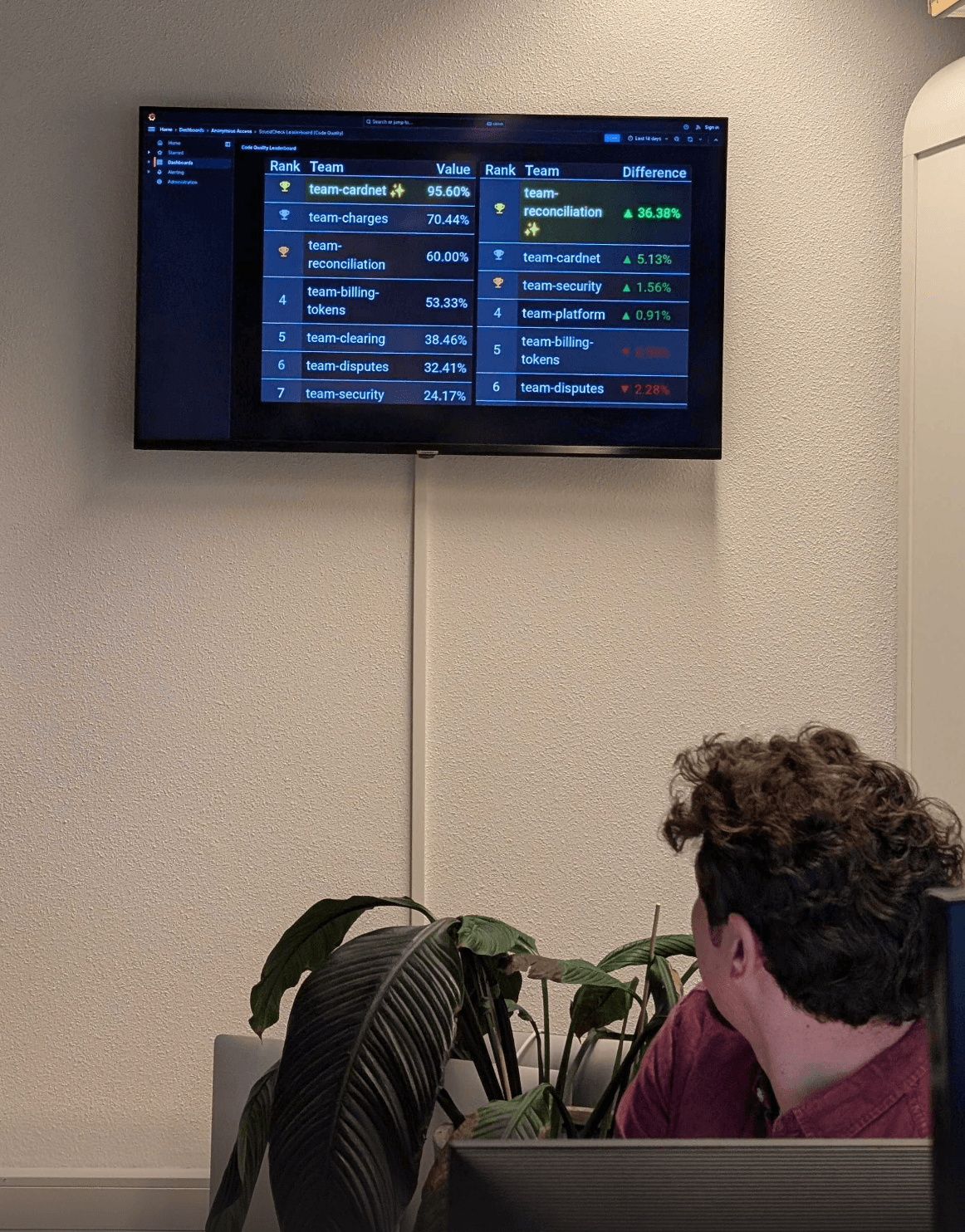 A person in the Silverflow office turning their head from their laptop to look back at a TV mounted on the wall showing the Soundcheck Leaderboard