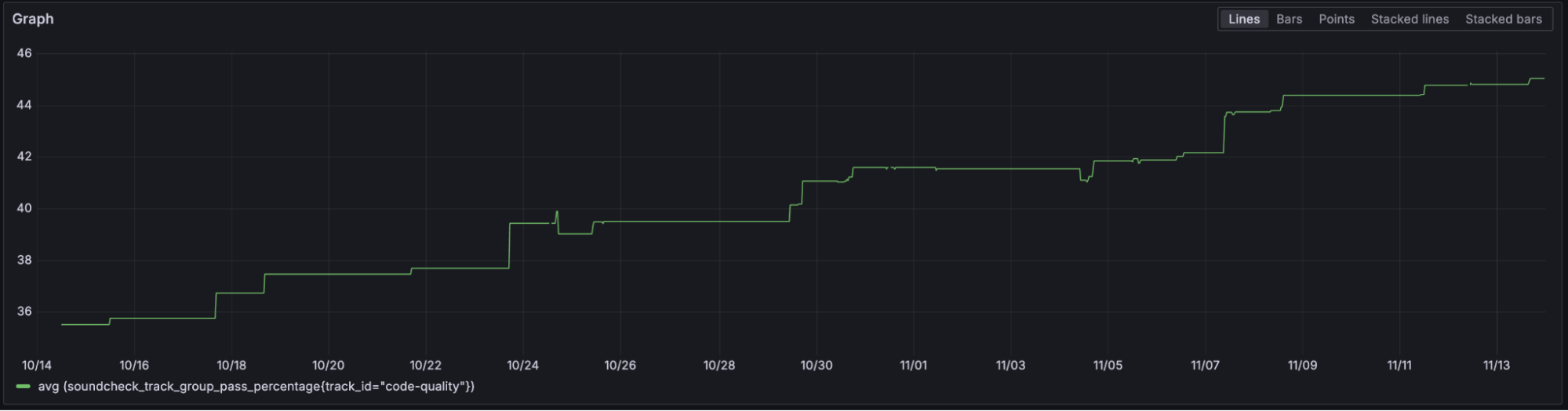 A green line on a graph steadily rises from 35% on 10/14 to 45% on 11/13