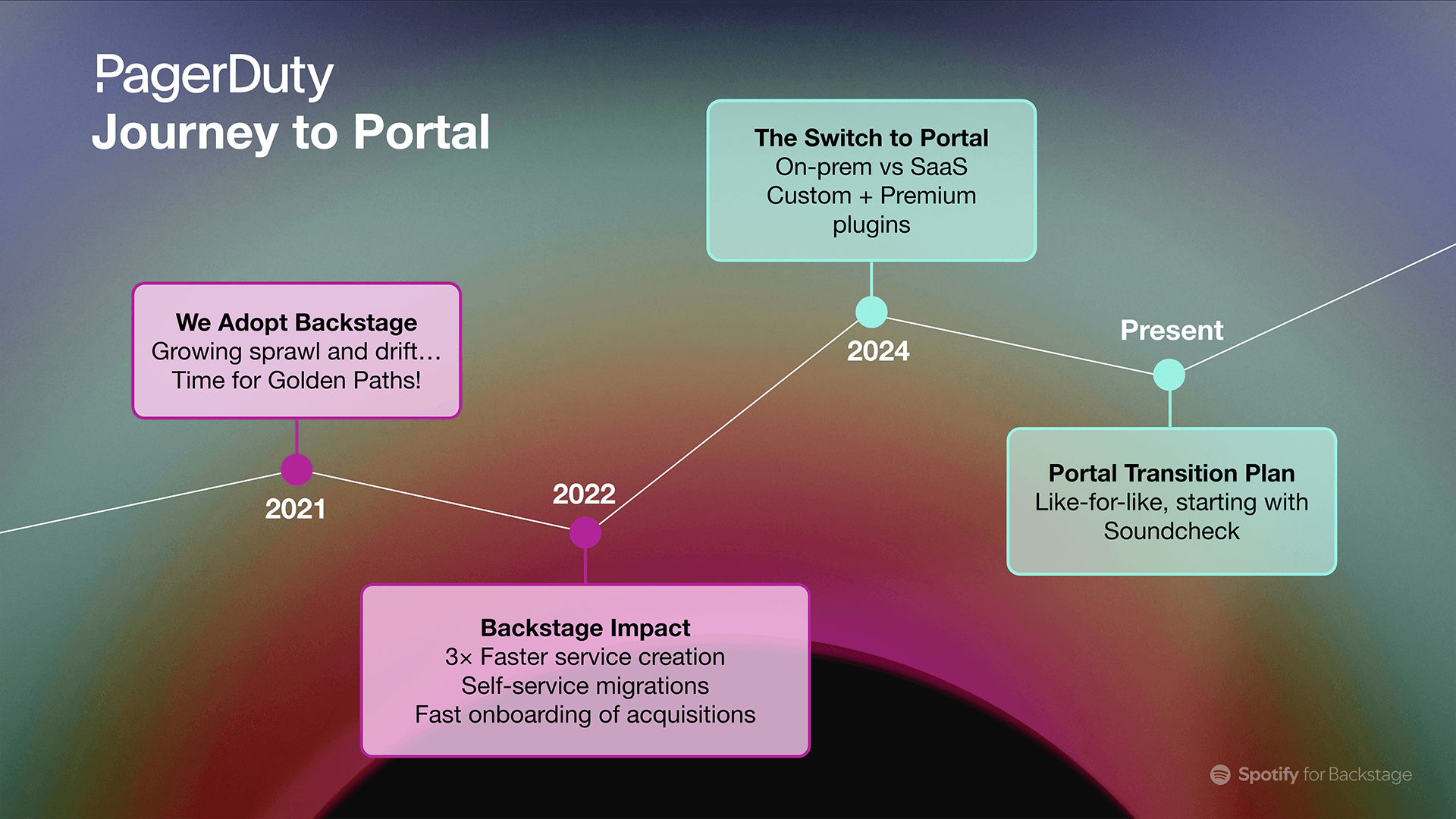 PagerDuty’s Journey to Portal: 2021: We Adopt Backstage, 2022: Backstage Impact. 2024, The Switch to Portal, Present: Portal Transition Plan