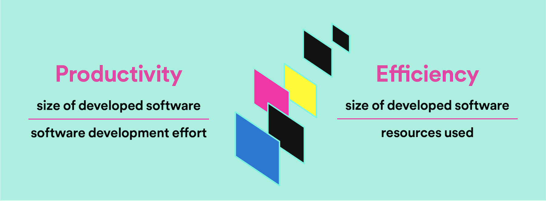 Productivity = size of developed software/software development effort. Efficiency = size of developed software/resources used.