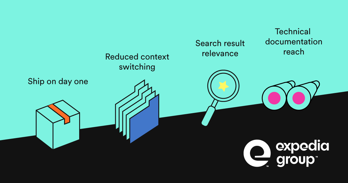 Proof-of-value metrics used at Expedia Group: ship on day one, reduced context switching, search result relevance, and technical documentation reach