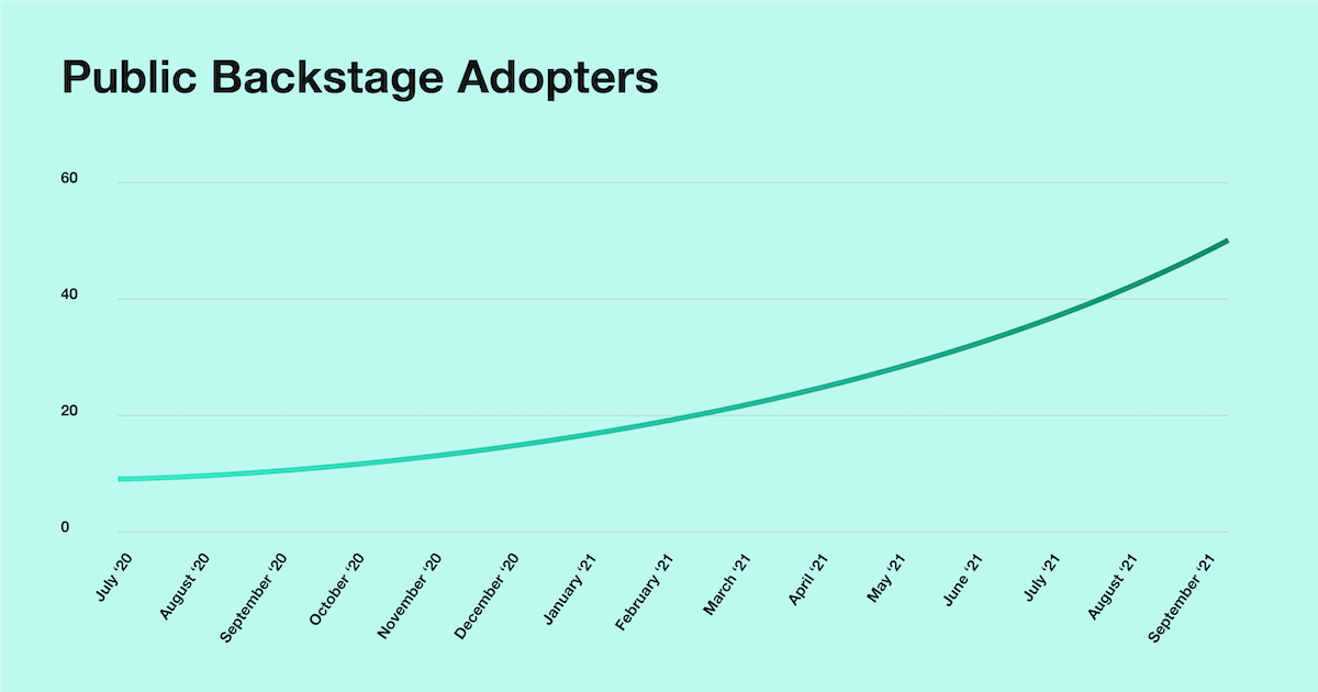 The pace of public adoption has accelerated over the last year