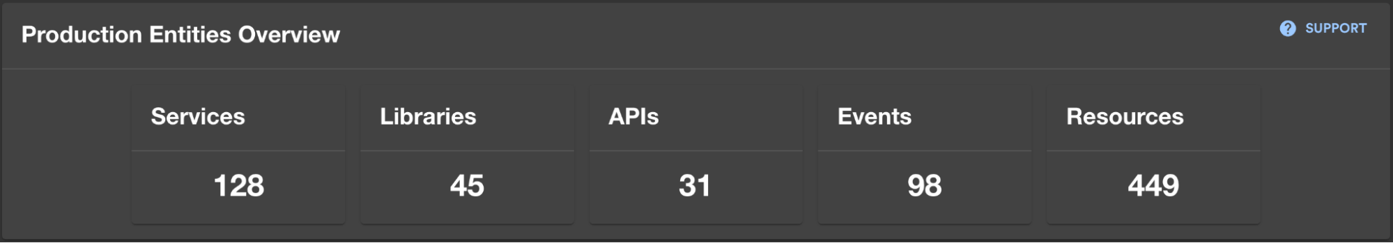 Production Entities Overview: 128 Services, 45 Libraries, 31 APIs, 98 Events, 449 Resources