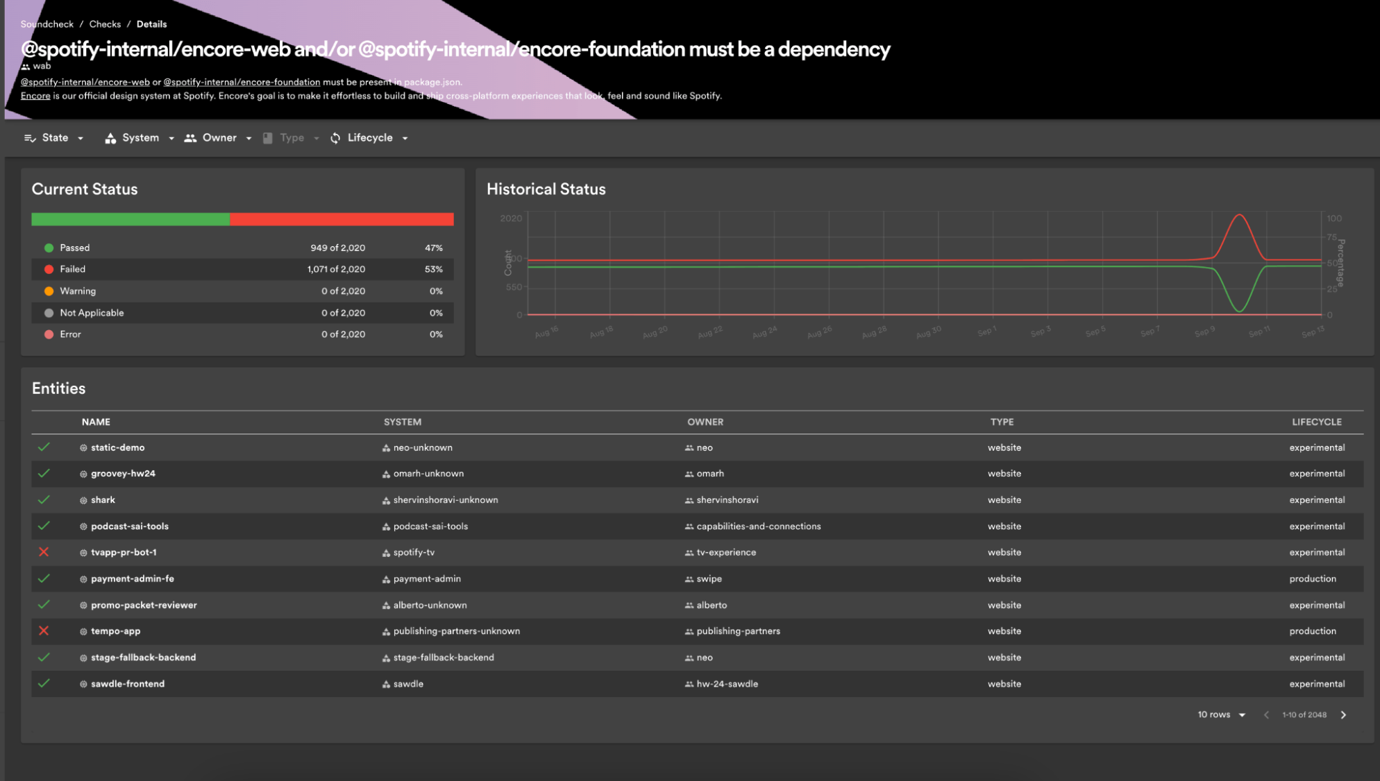 An example screenshot of the Check Insights page from Spotify’s internal Backstage