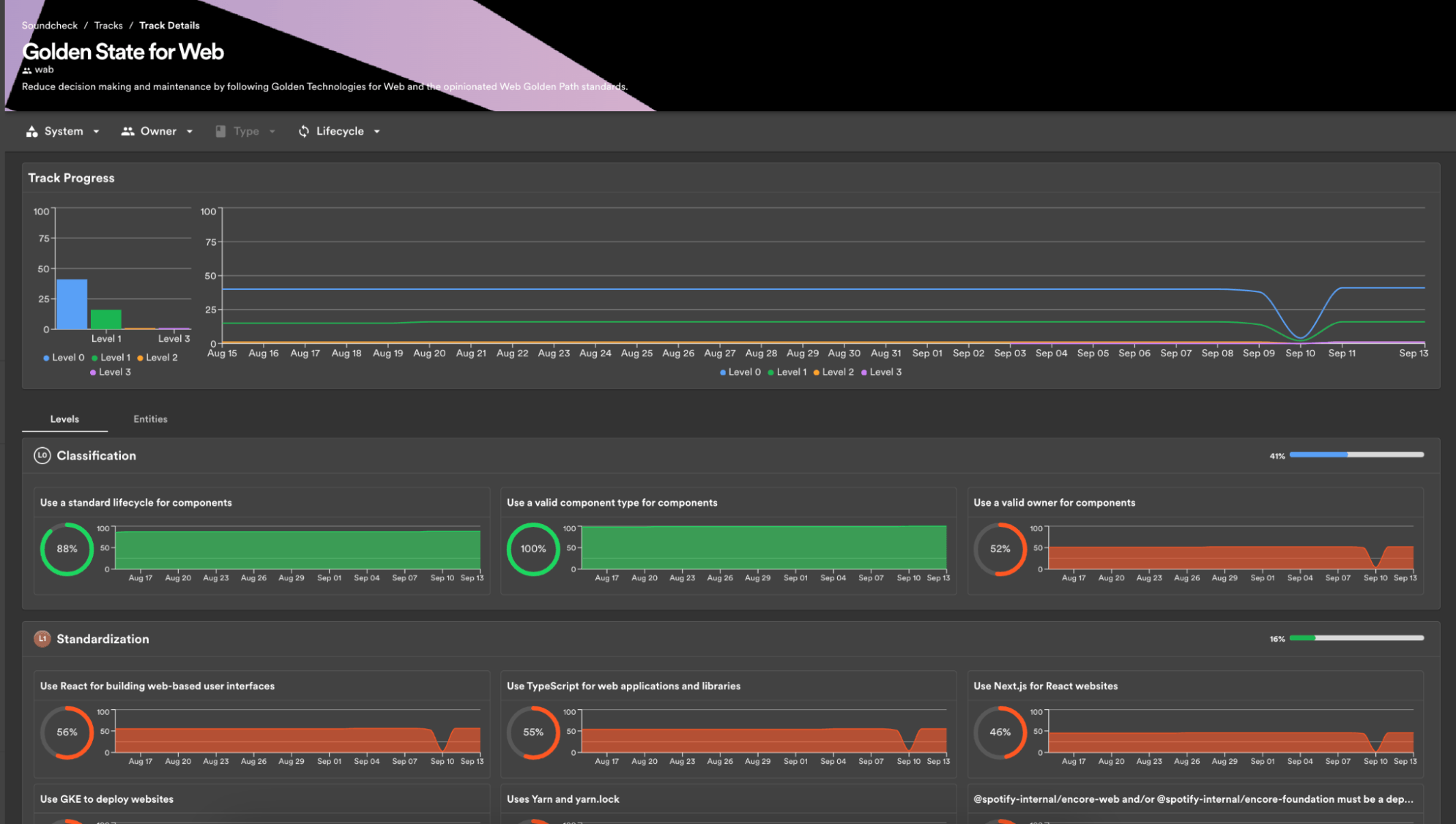 An example screenshot of the Track Insights page from Spotify’s internal Backstage.