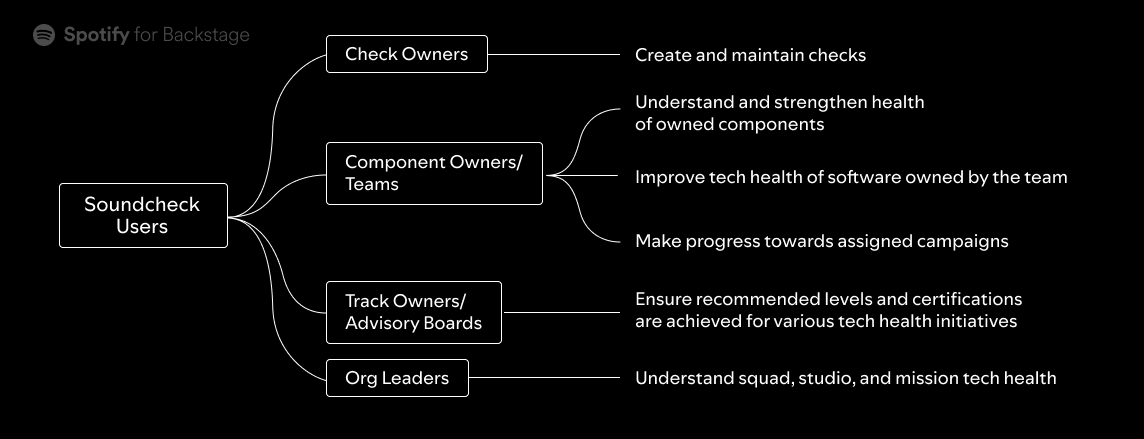 A diagram of the users personas we use at Spotify: Soundcheck Users — Check Owners: Create and maintain checks; Component Owners/Teams: Understand and strengthen health of owned components, improve tech health of software owned by the team, and make progress towards assigned campaigns; Track Owners/Advisory Boards: Ensure recommended levels and certifications are achieved for various tech health initiatives; Org Leaders: Understand squad, studio, and mission tech health