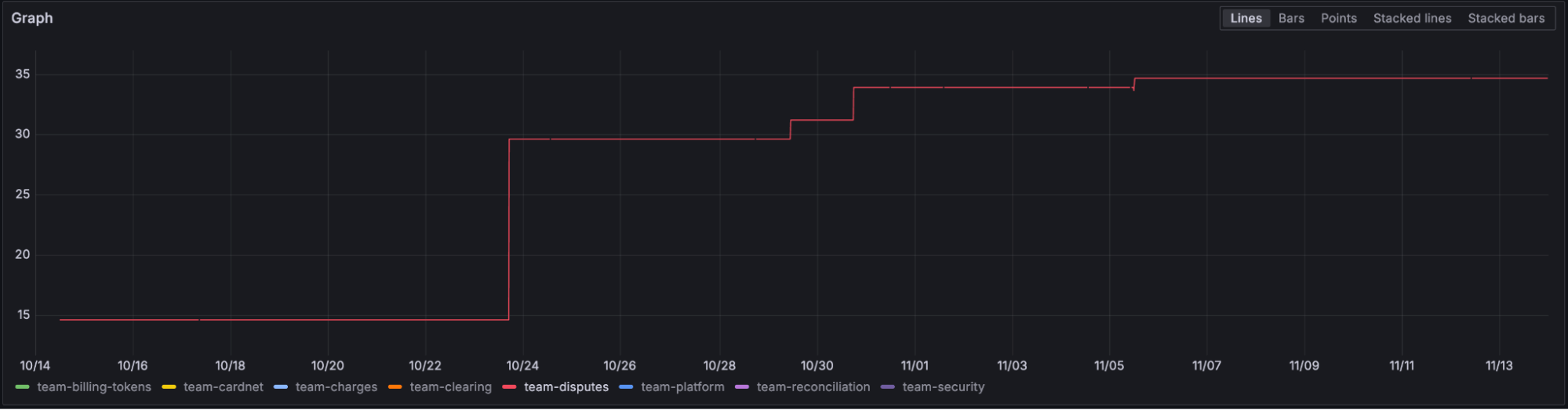 A red line on a graph jumps up to 30% on 10/24 and continues to rise to reach 35% on 11/05