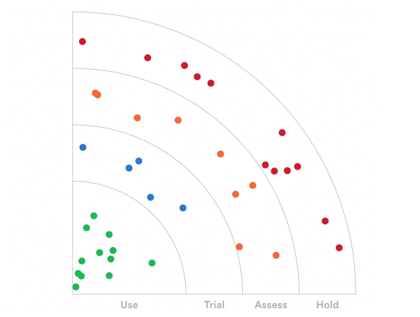Quarter-circle visualization with the categories "Use", "Trial", "Assess", and "Hold" from center to edge, along with colored dots in each area. 